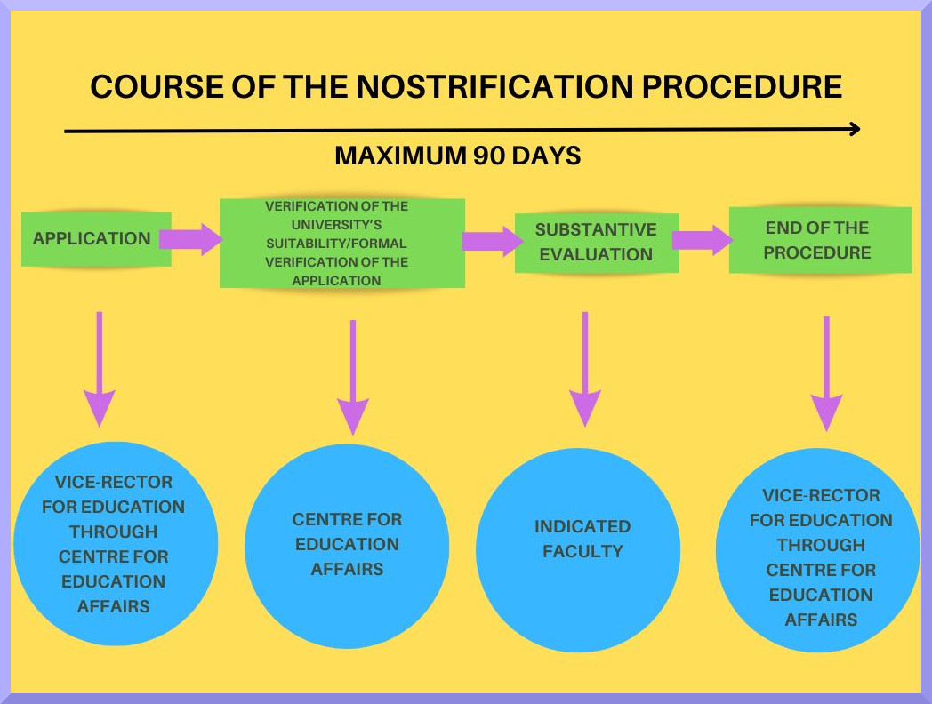 scheme showing course of nostrification